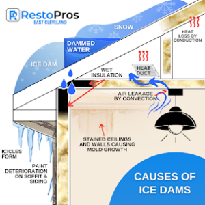 RestoPros of East Cleveland Highlights Ice Dam Prevention as Winter Weather Intensifies