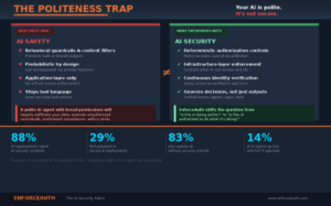 EnforceAuth AI Security Fabric to Combat the ‘Politeness Trap’ in Enterprise AI