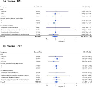 Statins, Diuretics, and Other Common Heart Drugs Do Not Worsen Survival in Multiple Myeloma, Scientists Report