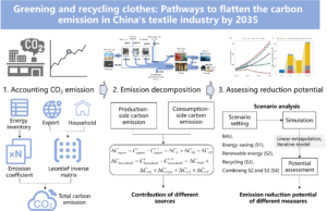 Can greener clothes flatten carbon emissions? New pathways for china’s textile industry