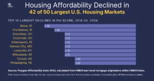 42 of America’s 50 Largest Housing Markets Less Affordable Than in 2018, New HMDA-Based Index Finds