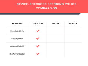 Market Analysis Examines COLDCARD’s Spending Policies