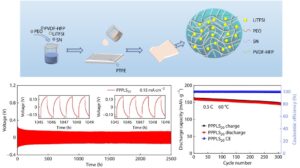 Solid, tough, and fast: a composite electrolyte that helps tame lithium dendrites