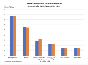 New Federal Data Highlights Strength of Powersports in U.S. Outdoor Recreation Economy
