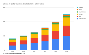 New Report Reveals AI Data Curation Market to Hit $253 Billion by 2030 as Industry Shifts to ‘Work Phase’