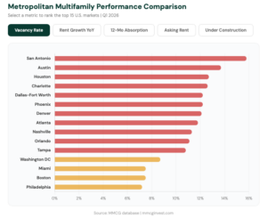 MMCG releases Comprehensive Multifamily Market Report as $162 Billion Loan Maturity Wall Looms Over Apartment Sector