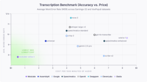 Modulate Launches Velma Transcribe: High-Performance Transcription For Real World Conversations at 90% Lower Cost